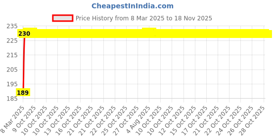 moglix.com Kozdiko 2 Pcs 2 inch Round Convex Blind Spot Mirror Set for Tata Tigor kozdiko Price History Graph from 8 Mar 2025 to 18 Nov 2025