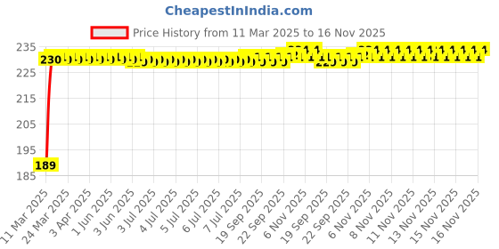 moglix.com Kozdiko 2 Pcs 2 inch Round Convex Blind Spot Mirror Set for Toyota Corolla Altis kozdiko Price History Graph from 11 Mar 2025 to 15 Nov 2025