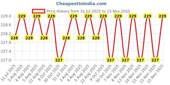 moglix.com Kozdiko 2 Pcs 2 inch Round Convex Blind Spot Mirror Set for Toyota Innova kozdiko Price History Graph from 31 Jul 2025 to 15 Nov 2025