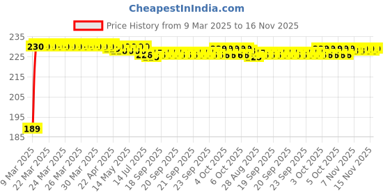 moglix.com Kozdiko 2 Pcs 2 inch Round Convex Blind Spot Mirror Set for Volkswagen Cross Polo kozdiko Price History Graph from 9 Mar 2025 to 16 Nov 2025