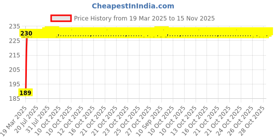 moglix.com Kozdiko 2 Pcs 2 inch Round Convex Blind Spot Mirror Set for Volkswagen Passat kozdiko Price History Graph from 19 Mar 2025 to 14 Nov 2025