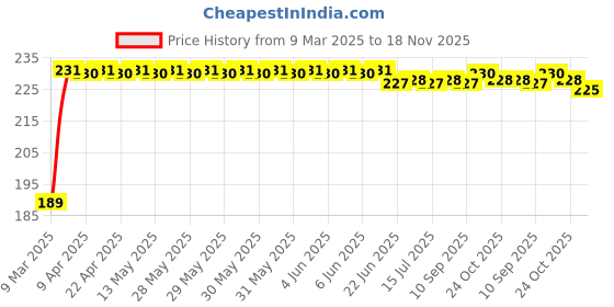 moglix.com Kozdiko 2 Pcs 2 inch Round Convex Blind Spot Mirror Set for Volkswagen Tiguan kozdiko Price History Graph from 9 Mar 2025 to 18 Nov 2025