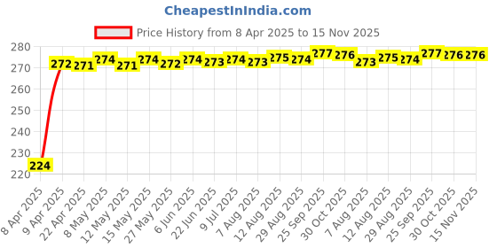moglix.com Kozdiko 2 Pcs 2 inch Wide Angle Convex Rear Side View Blind Spot Car &a; Bike Mirror Set for Tata Zest kozdiko Price History Graph from 8 Apr 2025 to 15 Nov 2025