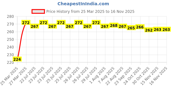 moglix.com Kozdiko 2 Pcs 2 inch Wide Angle Convex Rear Side View Blind Spot Mirror Set for Chevrolet Beat kozdiko Price History Graph from 25 Mar 2025 to 15 Nov 2025