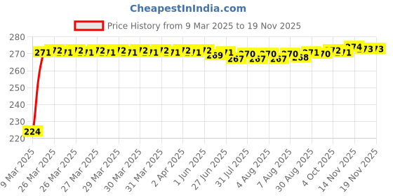moglix.com Kozdiko 2 Pcs 2 inch Wide Angle Convex Rear Side View Blind Spot Mirror Set for Fiat Linea kozdiko Price History Graph from 9 Mar 2025 to 18 Nov 2025