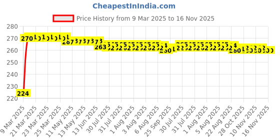 moglix.com Kozdiko 2 Pcs 2 inch Wide Angle Convex Rear Side View Blind Spot Mirror Set for Honda City Ivtec kozdiko Price History Graph from 9 Mar 2025 to 16 Nov 2025