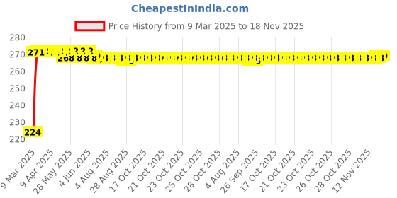 moglix.com Kozdiko 2 Pcs 2 inch Wide Angle Convex Rear Side View Blind Spot Mirror Set for Honda Civic kozdiko Price History Graph from 9 Mar 2025 to 18 Nov 2025