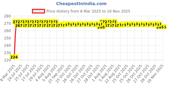 moglix.com Kozdiko 2 Pcs 2 inch Wide Angle Convex Rear Side View Blind Spot Mirror Set for Honda CRV kozdiko Price History Graph from 8 Mar 2025 to 15 Nov 2025