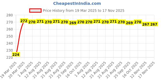 moglix.com Kozdiko 2 Pcs 2 inch Wide Angle Convex Rear Side View Blind Spot Mirror Set for Honda Jazz kozdiko Price History Graph from 19 Mar 2025 to 17 Nov 2025