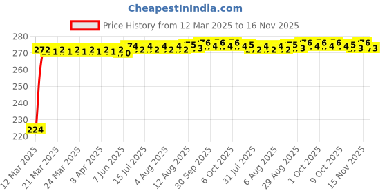 moglix.com Kozdiko 2 Pcs 2 inch Wide Angle Convex Rear Side View Blind Spot Mirror Set for Hyundai Elantra kozdiko Price History Graph from 12 Mar 2025 to 16 Nov 2025