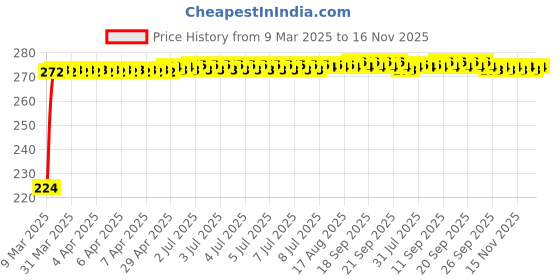 moglix.com Kozdiko 2 Pcs 2 inch Wide Angle Convex Rear Side View Blind Spot Mirror Set for Hyundai I20 Elite kozdiko Price History Graph from 9 Mar 2025 to 16 Nov 2025