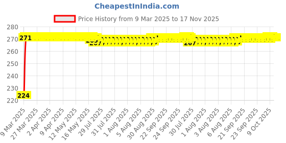 moglix.com Kozdiko 2 Pcs 2 inch Wide Angle Convex Rear Side View Blind Spot Mirror Set for Land Cruiser kozdiko Price History Graph from 9 Mar 2025 to 16 Nov 2025
