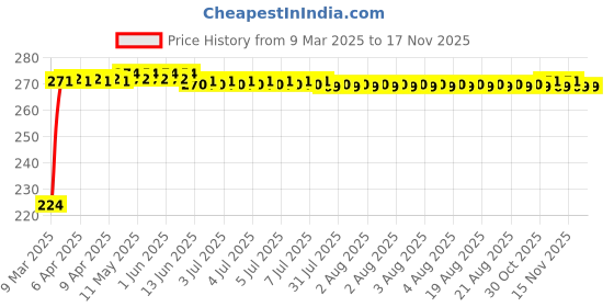 moglix.com Kozdiko 2 Pcs 2 inch Wide Angle Convex Rear Side View Blind Spot Mirror Set for Mahindra Bolero XL kozdiko Price History Graph from 9 Mar 2025 to 15 Nov 2025