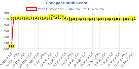 moglix.com Kozdiko 2 Pcs 2 inch Wide Angle Convex Rear Side View Blind Spot Mirror Set for Maruti 800 kozdiko Price History Graph from 9 Mar 2025 to 15 Nov 2025