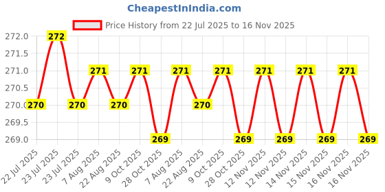 moglix.com Kozdiko 2 Pcs 2 inch Wide Angle Convex Rear Side View Blind Spot Mirror Set for Maruti Alto kozdiko Price History Graph from 22 Jul 2025 to 15 Nov 2025