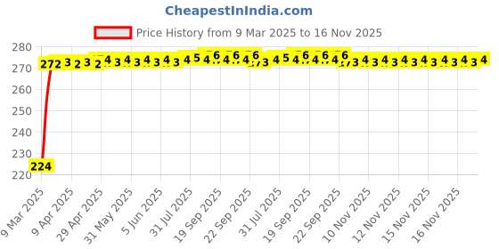 moglix.com Kozdiko 2 Pcs 2 inch Wide Angle Convex Rear Side View Blind Spot Mirror Set for Maruti Suzuki Alto K10 kozdiko Price History Graph from 9 Mar 2025 to 16 Nov 2025