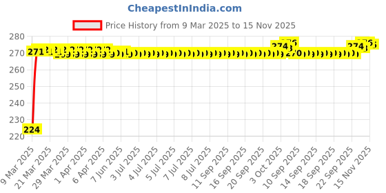 moglix.com Kozdiko 2 Pcs 2 inch Wide Angle Convex Rear Side View Blind Spot Mirror Set for Maruti Suzuki Ertiga kozdiko Price History Graph from 9 Mar 2025 to 15 Nov 2025