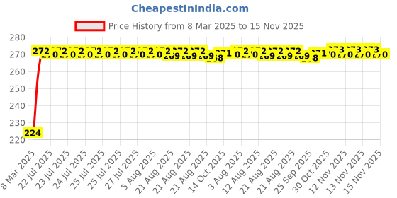 moglix.com Kozdiko 2 Pcs 2 inch Wide Angle Convex Rear Side View Blind Spot Mirror Set for Maruti Suzuki Wagon R Model kozdiko Price History Graph from 8 Mar 2025 to 15 Nov 2025