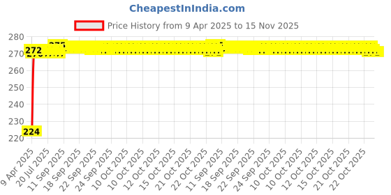 moglix.com Kozdiko 2 Pcs 2 inch Wide Angle Convex Rear Side View Blind Spot Mirror Set for Opel Corsa kozdiko Price History Graph from 9 Apr 2025 to 15 Nov 2025