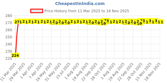moglix.com Kozdiko 2 Pcs 2 inch Wide Angle Convex Rear Side View Blind Spot Mirror Set for Tata Sumo Grande kozdiko Price History Graph from 11 Mar 2025 to 17 Nov 2025