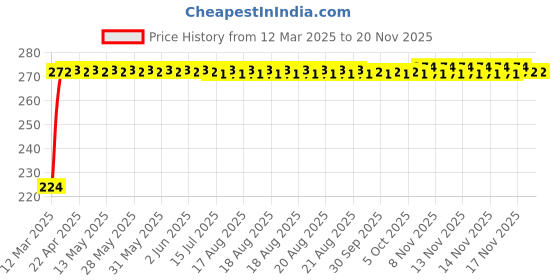 moglix.com Kozdiko 2 Pcs 2 inch Wide Angle Convex Rear Side View Blind Spot Mirror Set for Volkswagen Jetta kozdiko Price History Graph from 12 Mar 2025 to 18 Nov 2025