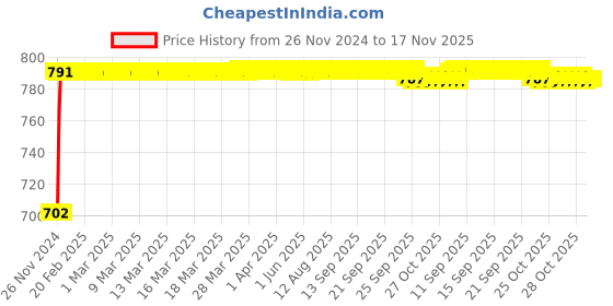 moglix.com Kozdiko 2 Pcs 24 inch Yellow &a; White Car Headlight LED Flexible DRL Silica Gel Tube Strip Light Set for Audi Q7 kozdiko Price History Graph from 26 Nov 2024 to 17 Nov 2025