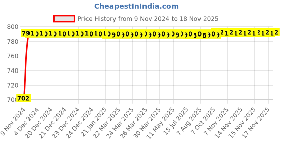 moglix.com Kozdiko 2 Pcs 24 inch Yellow &a; White Car Headlight LED Flexible DRL Silica Gel Tube Strip Light Set for BMW Z4 kozdiko Price History Graph from 9 Nov 2024 to 17 Nov 2025