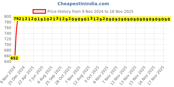 moglix.com Kozdiko 2 Pcs 24 inch Yellow &a; White Car Headlight LED Flexible DRL Silica Gel Tube Strip Light Set for Chevrolet Captiva kozdiko Price History Graph from 9 Nov 2024 to 18 Nov 2025