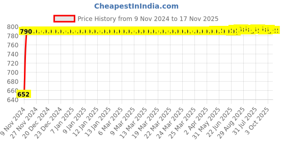 moglix.com Kozdiko 2 Pcs 24 inch Yellow &a; White Car Headlight LED Flexible DRL Silica Gel Tube Strip Light Set for Ford Ikon kozdiko Price History Graph from 9 Nov 2024 to 17 Nov 2025
