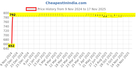 moglix.com Kozdiko 2 Pcs 24 inch Yellow &a; White Car Headlight LED Flexible DRL Silica Gel Tube Strip Light Set for Honda City kozdiko Price History Graph from 9 Nov 2024 to 17 Nov 2025