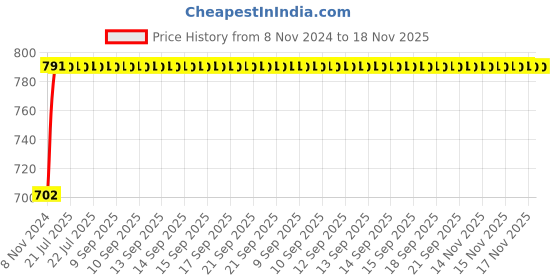 moglix.com Kozdiko 2 Pcs 24 inch Yellow &a; White Car Headlight LED Flexible DRL Silica Gel Tube Strip Light Set for Honda CR-V kozdiko Price History Graph from 8 Nov 2024 to 18 Nov 2025