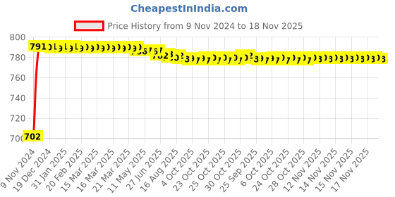moglix.com Kozdiko 2 Pcs 24 inch Yellow &a; White Car Headlight LED Flexible DRL Silica Gel Tube Strip Light Set for Hyundai Santro 2018 kozdiko Price History Graph from 9 Nov 2024 to 18 Nov 2025