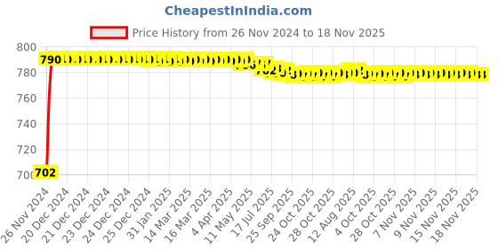 moglix.com Kozdiko 2 Pcs 24 inch Yellow &a; White Car Headlight LED Flexible DRL Silica Gel Tube Strip Light Set for Jaguar Xj kozdiko Price History Graph from 26 Nov 2024 to 16 Nov 2025