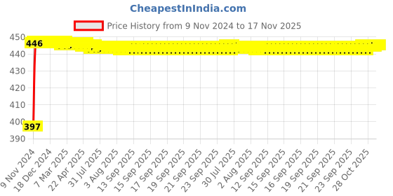 moglix.com Kozdiko 2 Pcs 24 inch Yellow &a; White Car Headlight LED Flexible DRL Silica Gel Tube Strip Light Set for Mahindra Scorpio kozdiko Price History Graph from 9 Nov 2024 to 17 Nov 2025