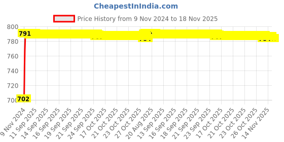 moglix.com Kozdiko 2 Pcs 24 inch Yellow &a; White Car Headlight LED Flexible DRL Silica Gel Tube Strip Light Set for Mahindra Thar kozdiko Price History Graph from 9 Nov 2024 to 18 Nov 2025
