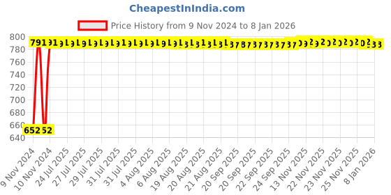 moglix.com Kozdiko 2 Pcs 24 inch Yellow &a; White Car Headlight LED Flexible DRL Silica Gel Tube Strip Light Set for Maruti A-Star kozdiko Price History Graph from 9 Nov 2024 to 18 Nov 2025