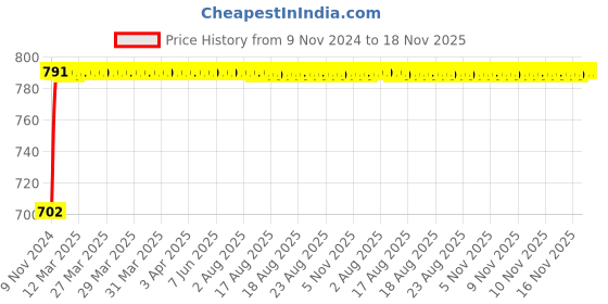 moglix.com Kozdiko 2 Pcs 24 inch Yellow &a; White Car Headlight LED Flexible DRL Silica Gel Tube Strip Light Set for Maruti Alto K10 kozdiko Price History Graph from 9 Nov 2024 to 18 Nov 2025