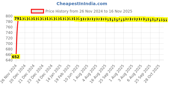 moglix.com Kozdiko 2 Pcs 24 inch Yellow &a; White Car Headlight LED Flexible DRL Silica Gel Tube Strip Light Set for Maruti Old Swift kozdiko Price History Graph from 26 Nov 2024 to 16 Nov 2025