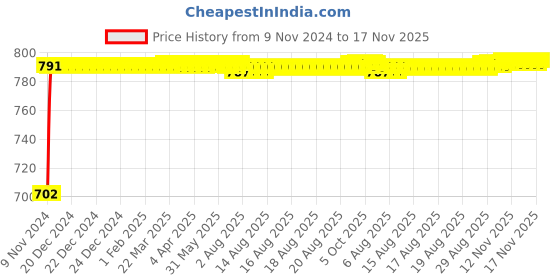 moglix.com Kozdiko 2 Pcs 24 inch Yellow &a; White Car Headlight LED Flexible DRL Silica Gel Tube Strip Light Set for Maruti Suzuki Ciaz Facelift 2018-Present kozdiko Price History Graph from 9 Nov 2024 to 17 Nov 2025