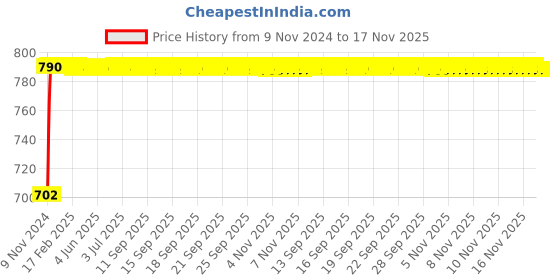 moglix.com Kozdiko 2 Pcs 24 inch Yellow &a; White Car Headlight LED Flexible DRL Silica Gel Tube Strip Light Set for Maruti Suzuki XL6 kozdiko Price History Graph from 9 Nov 2024 to 16 Nov 2025