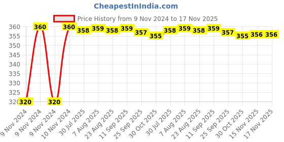 moglix.com Kozdiko 2 Pcs 24 inch Yellow &a; White Car Headlight LED Flexible DRL Silica Gel Tube Strip Light Set for Maruti Swift (2018-Present) kozdiko Price History Graph from 9 Nov 2024 to 17 Nov 2025
