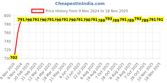 moglix.com Kozdiko 2 Pcs 24 inch Yellow &a; White Car Headlight LED Flexible DRL Silica Gel Tube Strip Light Set for Maruti Zen Estilo kozdiko Price History Graph from 9 Nov 2024 to 18 Nov 2025
