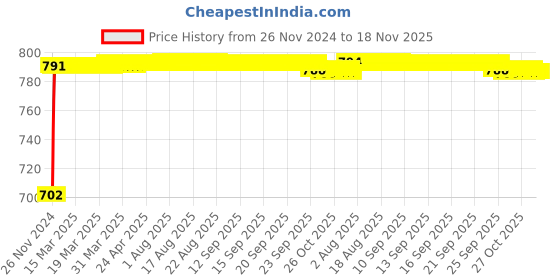 moglix.com Kozdiko 2 Pcs 24 inch Yellow &a; White Car Headlight LED Flexible DRL Silica Gel Tube Strip Light Set for Mercedes Benz GLE-Coupe kozdiko Price History Graph from 26 Nov 2024 to 17 Nov 2025