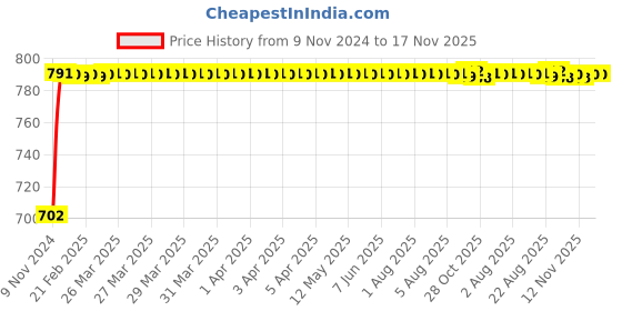 moglix.com Kozdiko 2 Pcs 24 inch Yellow &a; White Car Headlight LED Flexible DRL Silica Gel Tube Strip Light Set for Mercedes Benz M-Class kozdiko Price History Graph from 9 Nov 2024 to 17 Nov 2025