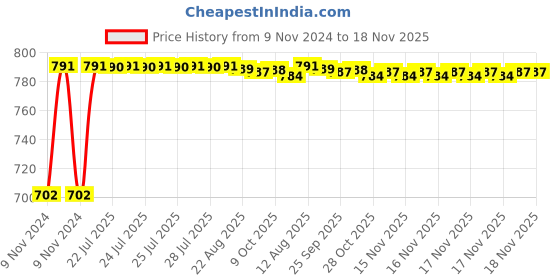 moglix.com Kozdiko 2 Pcs 24 inch Yellow &a; White Car Headlight LED Flexible DRL Silica Gel Tube Strip Light Set for Skoda Rapid kozdiko Price History Graph from 9 Nov 2024 to 18 Nov 2025
