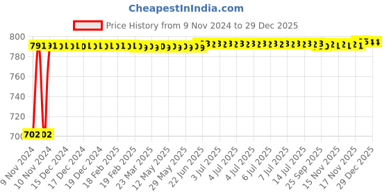 moglix.com Kozdiko 2 Pcs 24 inch Yellow &a; White Car Headlight LED Flexible DRL Silica Gel Tube Strip Light Set for Skoda Superb kozdiko Price History Graph from 9 Nov 2024 to 17 Nov 2025