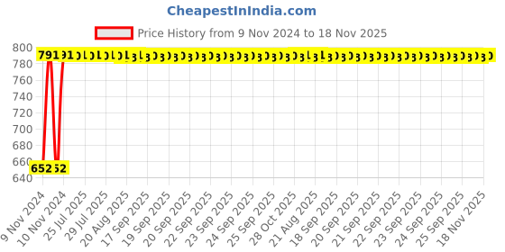 moglix.com Kozdiko 2 Pcs 24 inch Yellow &a; White Car Headlight LED Flexible DRL Silica Gel Tube Strip Light Set for Tata Aria kozdiko Price History Graph from 9 Nov 2024 to 18 Nov 2025