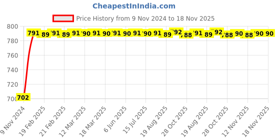 moglix.com Kozdiko 2 Pcs 24 inch Yellow &a; White Car Headlight LED Flexible DRL Silica Gel Tube Strip Light Set for Tata Indica kozdiko Price History Graph from 9 Nov 2024 to 17 Nov 2025