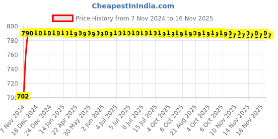 moglix.com Kozdiko 2 Pcs 24 inch Yellow &a; White Car Headlight LED Flexible DRL Silica Gel Tube Strip Light Set for Tata Nano kozdiko Price History Graph from 7 Nov 2024 to 16 Nov 2025