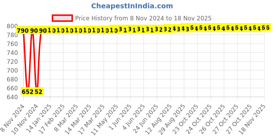 moglix.com Kozdiko 2 Pcs 24 inch Yellow &a; White Car Headlight LED Flexible DRL Silica Gel Tube Strip Light Set for Tata Sumo kozdiko Price History Graph from 8 Nov 2024 to 17 Nov 2025